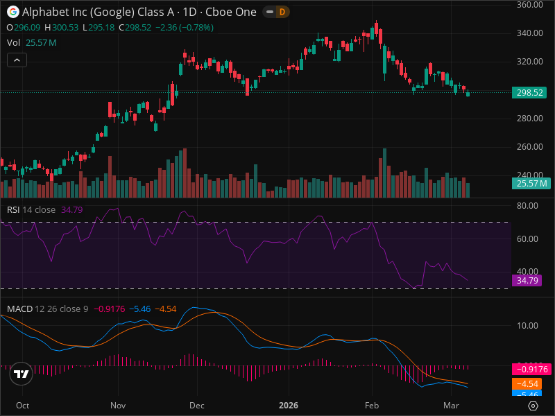 GOOGL's Pullback Creates Rare Entry Point - Technical Analysis