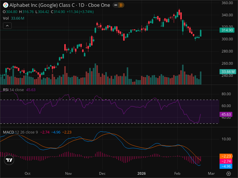 ALERT: GOOG Just Hit a Key Level That Changes Everything