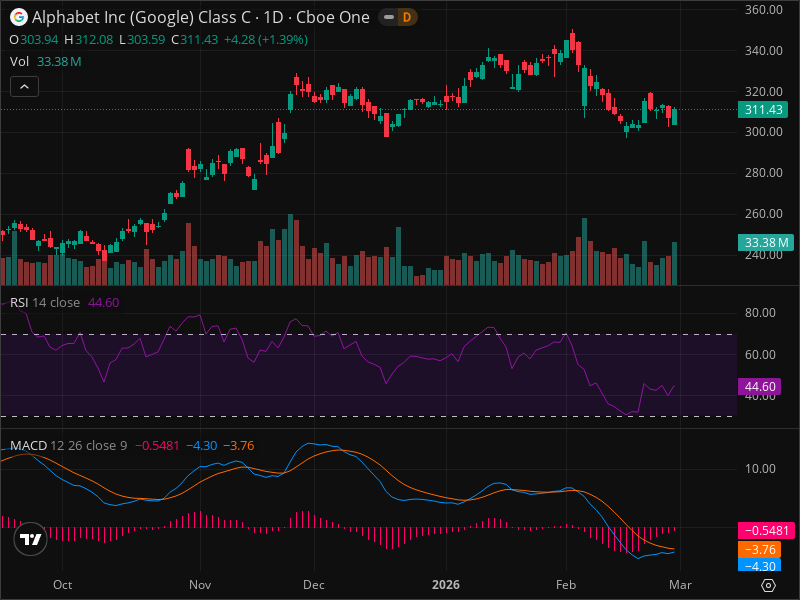 GOOG Warning: Key Support Level Being Tested Right Now