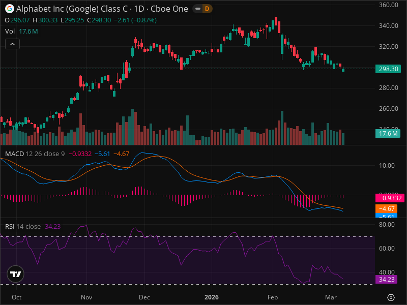 GOOG Warning: Key Support Level Being Tested Right Now