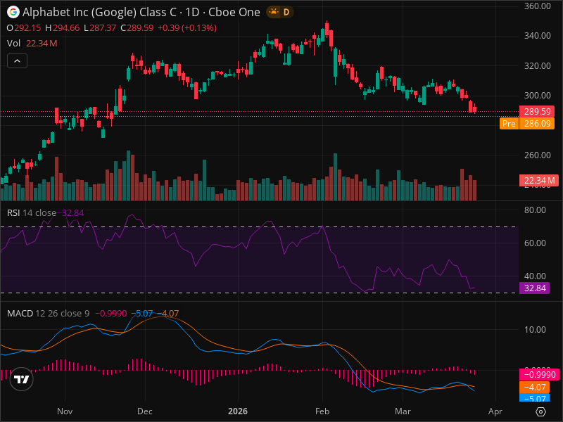 GOOG at Critical Level: Why This Week Matters More Than Ever