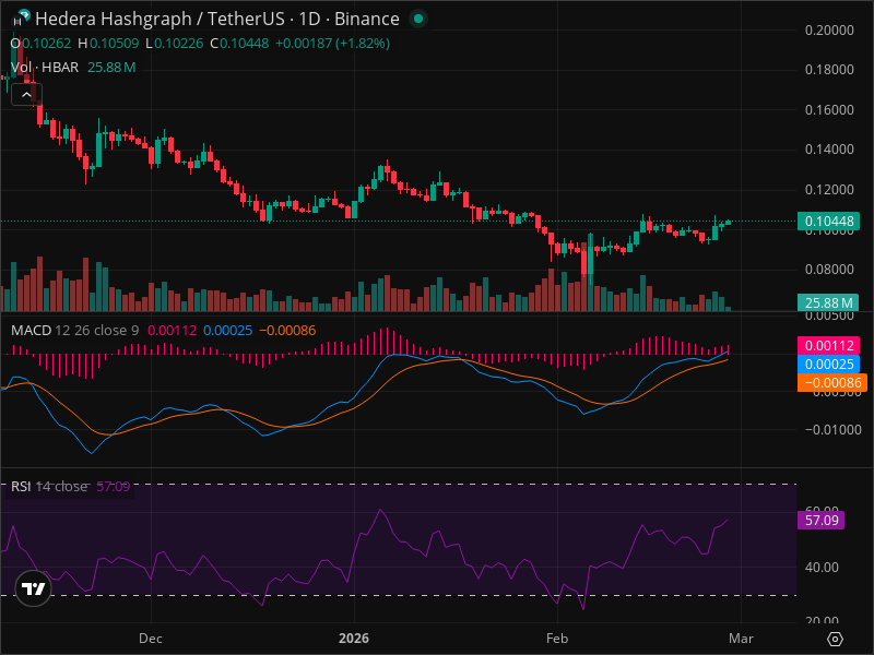 HBAR Breakout Imminent? 5 Chart Patterns Aligning Now