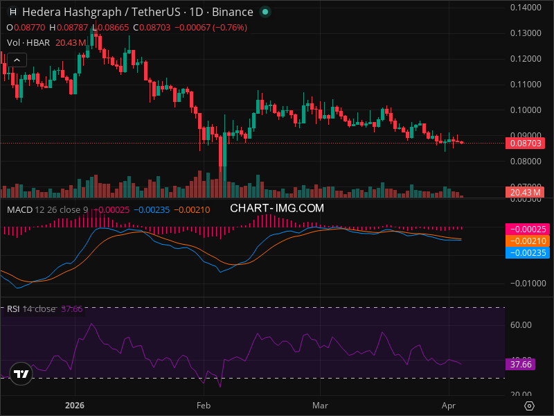 HBAR Breakout Imminent? 5 Chart Patterns Aligning Now