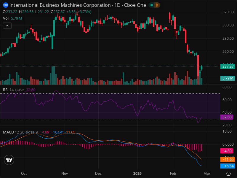 IBM Momentum Shift: The Signals Smart Money Is Watching