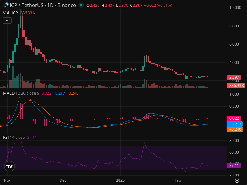 ICP Warning: Key Support Level Being Tested Right Now