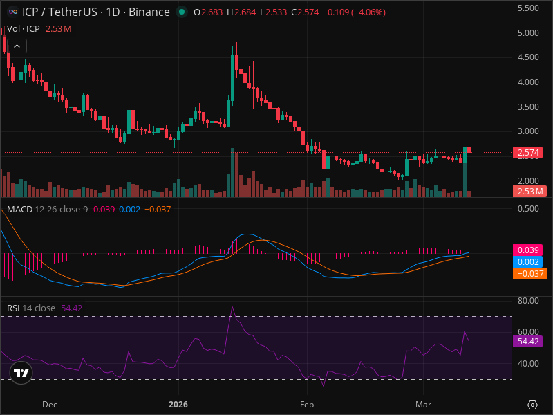 ICP Breakout Imminent? 5 Chart Patterns Aligning Now