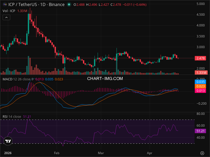 Everyone's Bearish on ICP - Here's Why That's Bullish