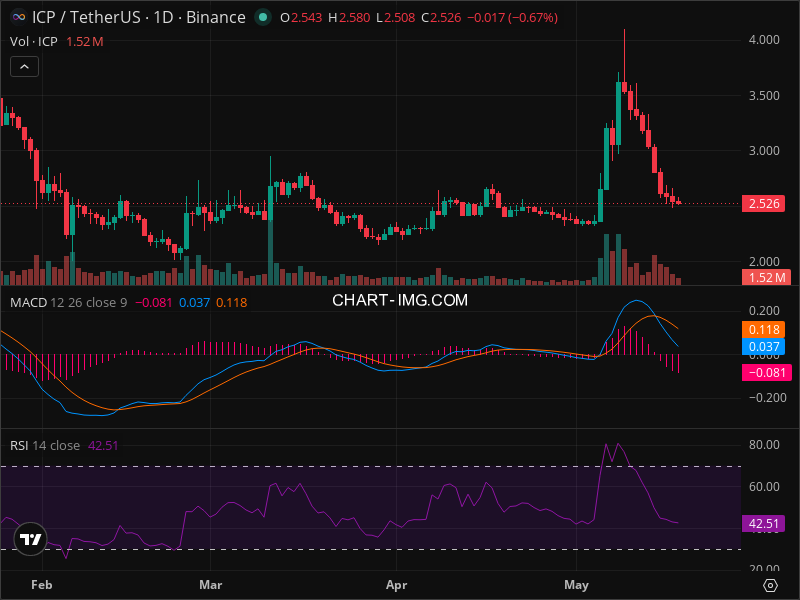 ICP Breakout Imminent? 5 Chart Patterns Aligning Now