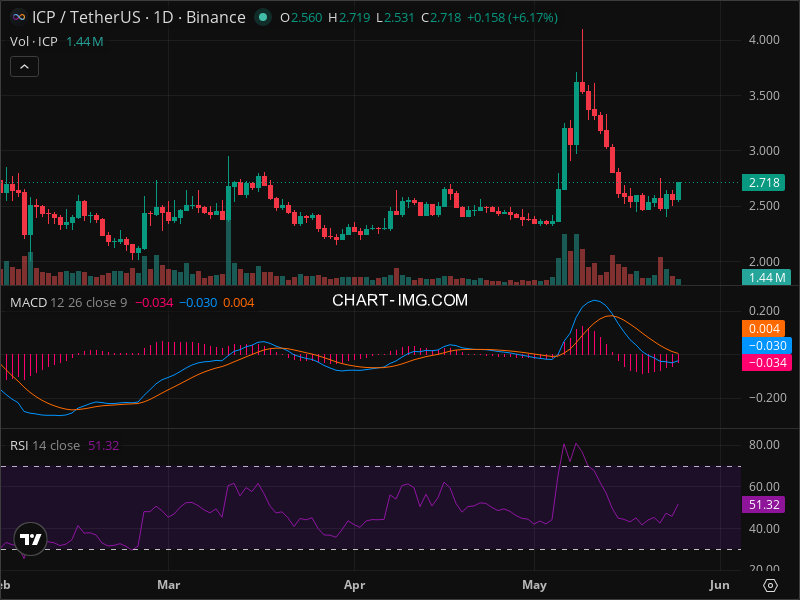 ICP Technical Analysis