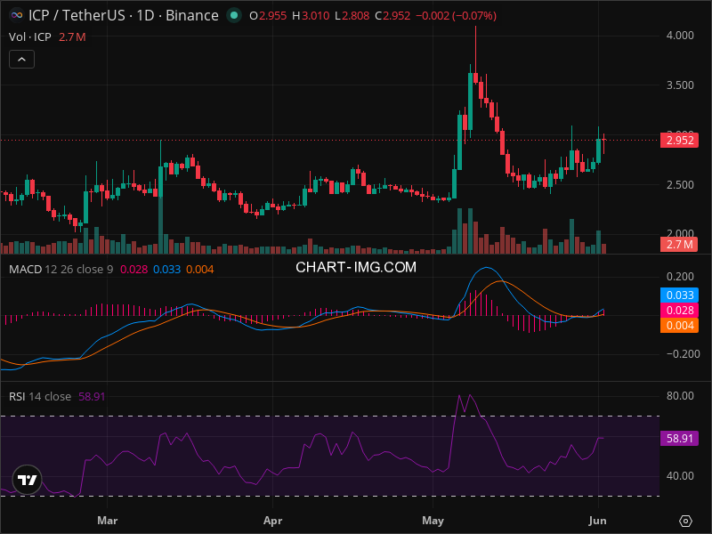 ICP Technical Analysis