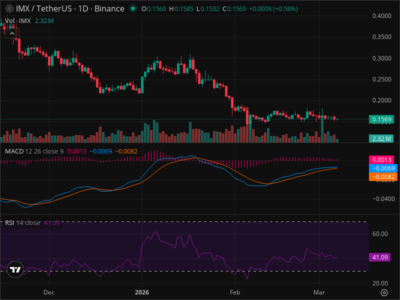 IMX Momentum Shift: The Signals Smart Money Is Watching