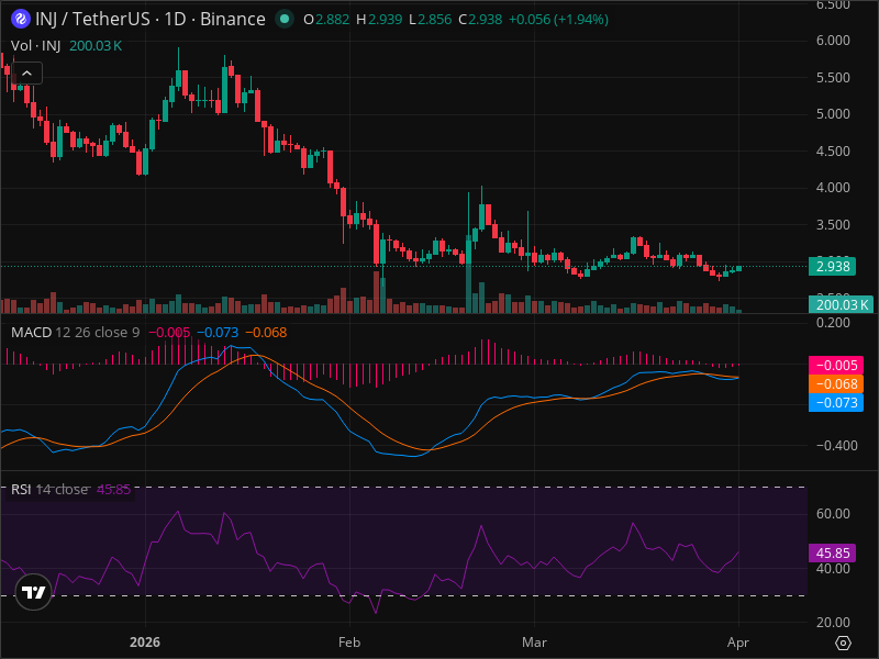 INJ Breakout Imminent? 5 Chart Patterns Aligning Now