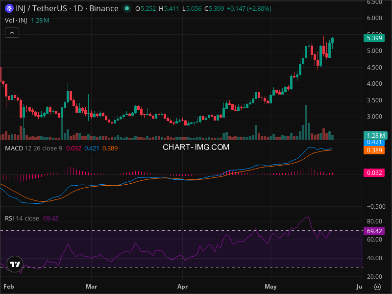 INJ Technical Analysis