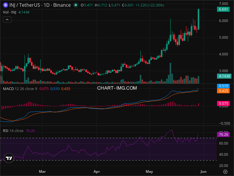 INJ Technical Analysis