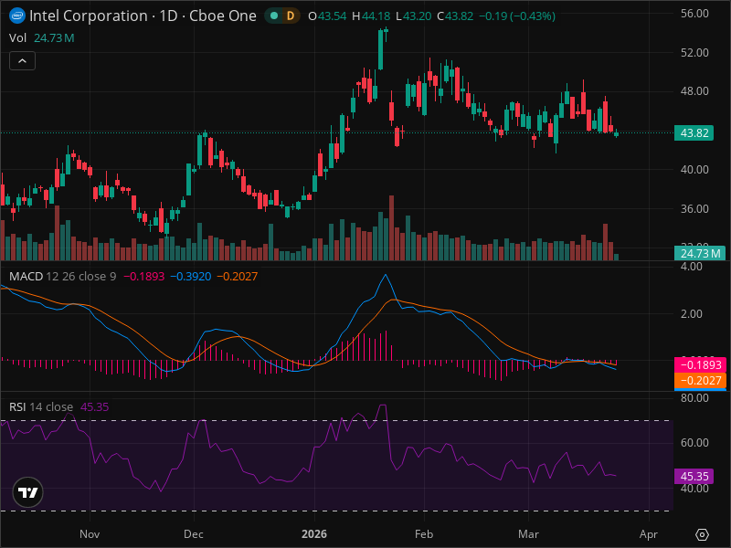INTC Warning: Key Support Level Being Tested Right Now