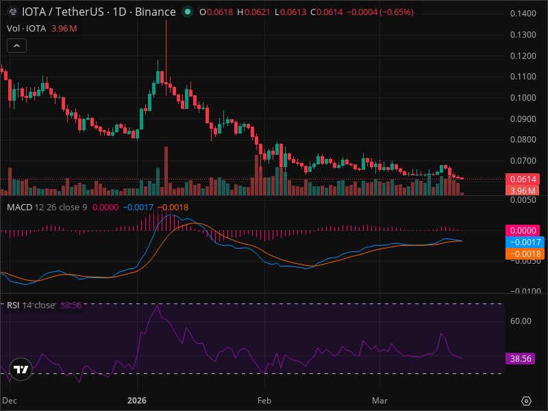 IOTA's Pullback Creates Rare Entry Point - Technical Analysis