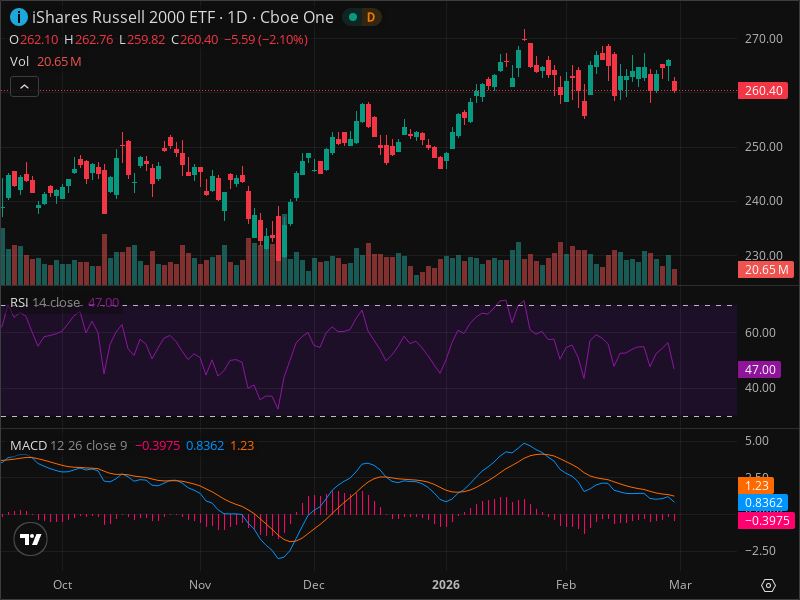 IWM Warning: Key Support Level Being Tested Right Now