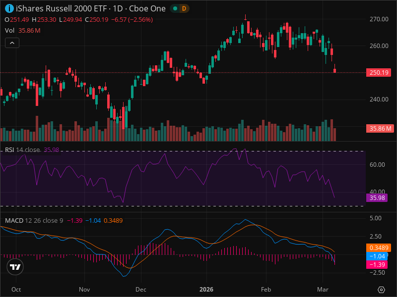 IWM Warning: Key Support Level Being Tested Right Now