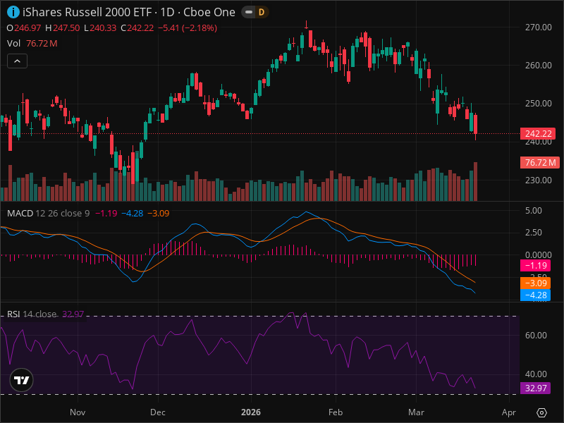 Alerte : L'IWM Teste un Niveau de Support Clé, Toute l'Analyse