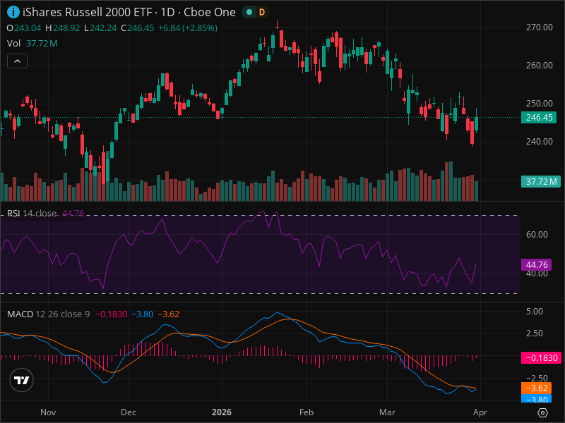 IWM Breakout Imminent? 5 Chart Patterns Aligning Now