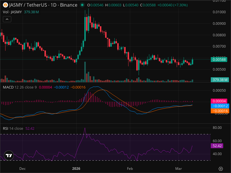JASMY Breakout Imminent? 5 Chart Patterns Aligning Now