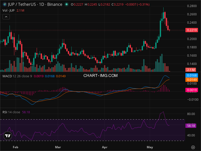 JUP's Pullback Creates Rare Entry Point - Technical Analysis