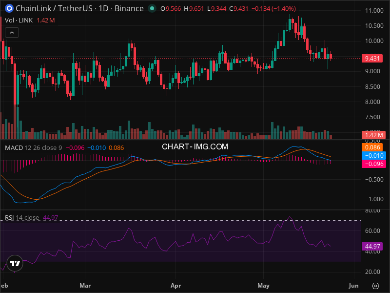 LINK Technische Analyse