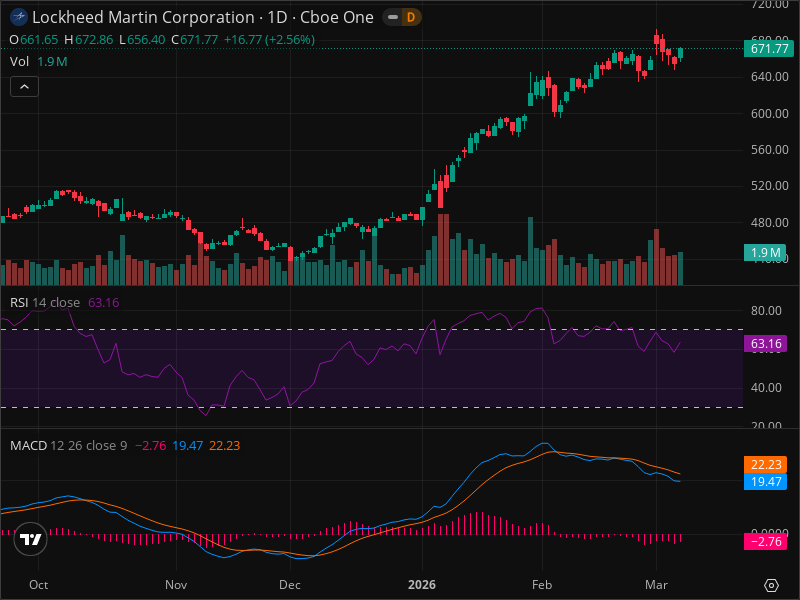3 Technical Signals Suggest LMT Could Move 20% This Month