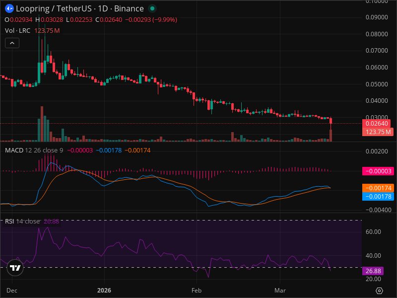 LRC Breakout Imminent? 5 Chart Patterns Aligning Now