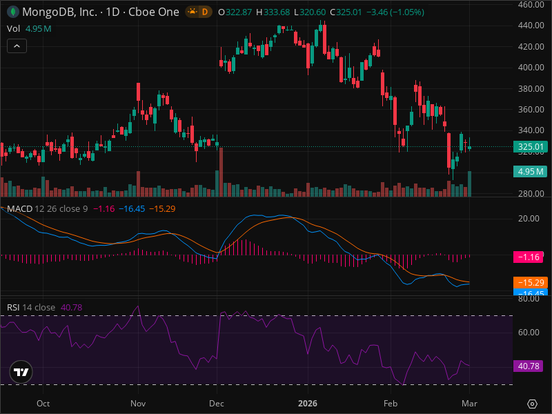MDB Crash Alert: Navigating the 27.38% Plunge - Is Recovery Possible?