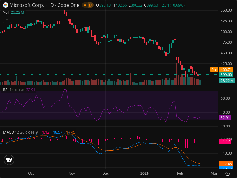 MSFT at Critical Level: Why This Week Matters
