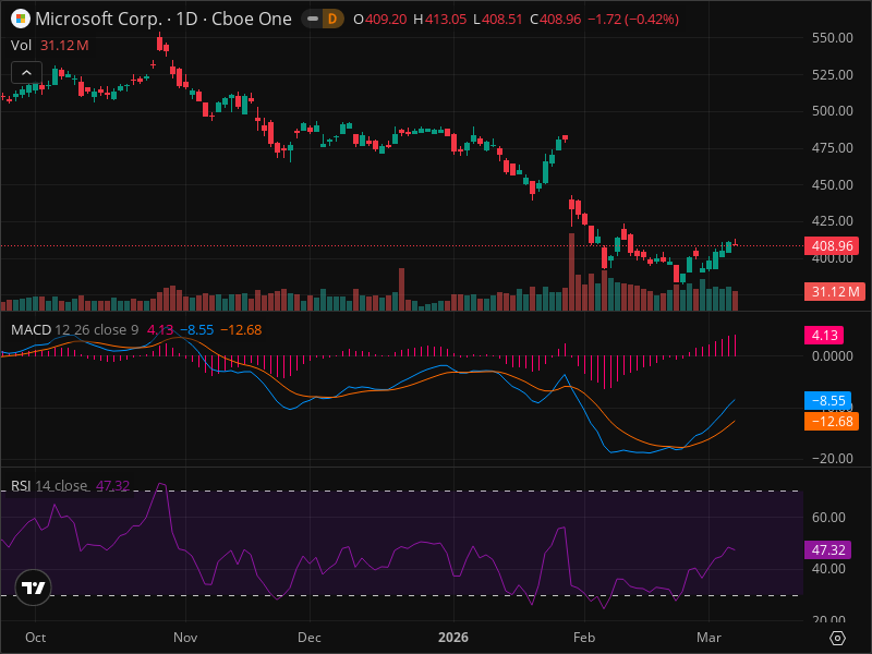 MSFT Momentum Shift: The Signals Smart Money Is Watching