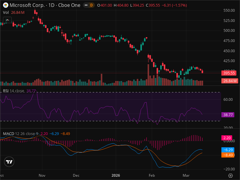 Is MSFT About to Break Out? The Chart Pattern Nobody's Discussing