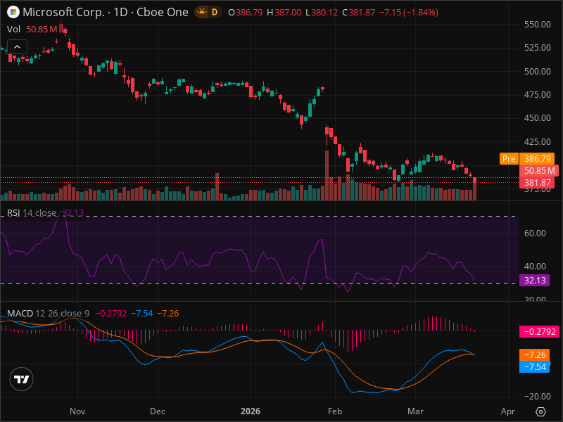 MSFT Warning: Key Support Level Being Tested Right Now