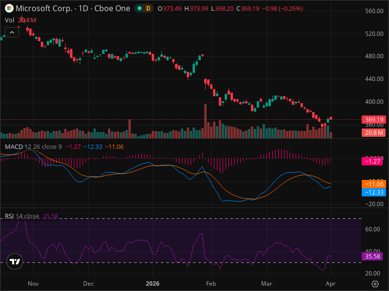 Is MSFT About to Break Out? The Chart Pattern Nobody's Discussing