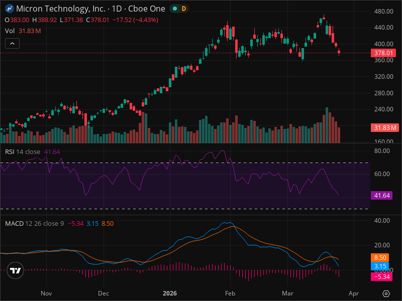 MU's Pullback Creates Rare Entry Point - Technical Analysis
