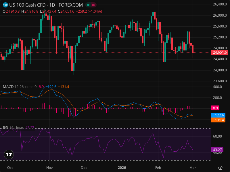 NDX Breakout Imminent? 5 Chart Patterns Aligning Now