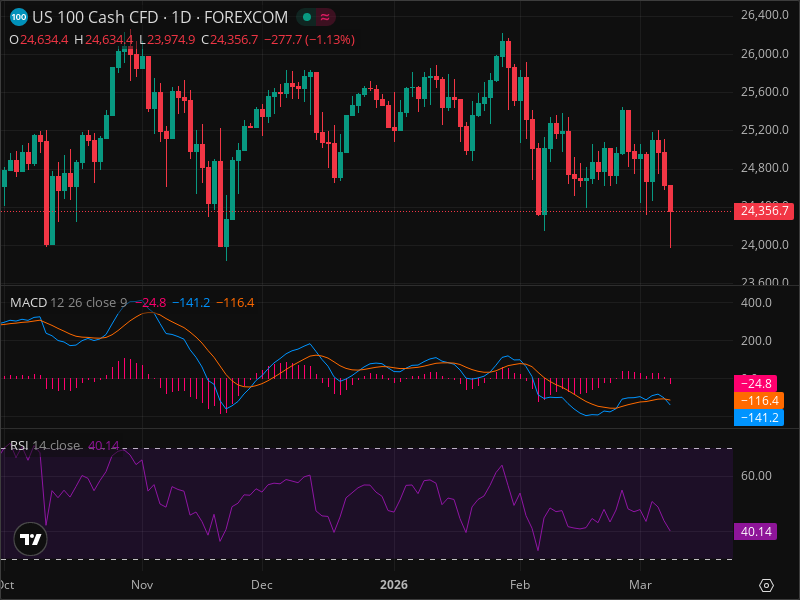 NDX Warning: Key Support Level Being Tested Right Now