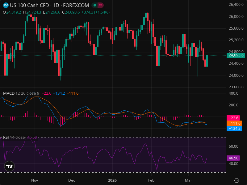 NDX Breakout Imminent? 5 Chart Patterns Aligning Now