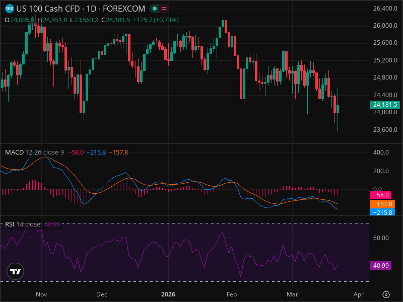 NDX Alert: Key Support Level Being Tested Right Now