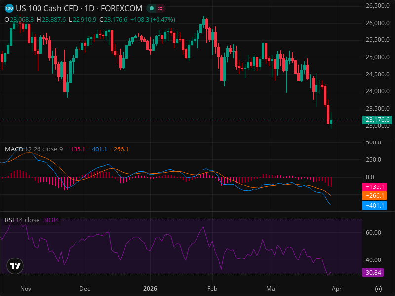 NDX at Critical Level: Why This Week Matters