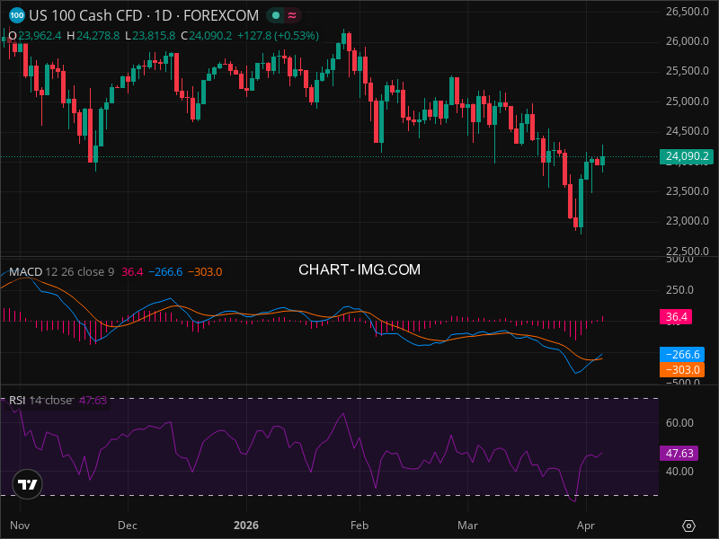 ALERT: NDX Just Hit a Key Level That Changes Everything