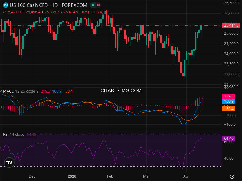 NDX Momentum Shift: The Signals Smart Money Is Watching