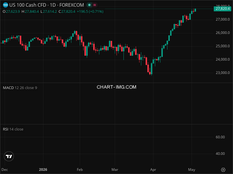 NDX Breakout Imminent? 5 Chart Patterns Aligning Now