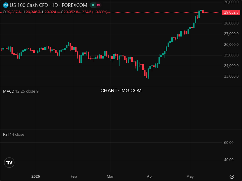 NDX Breakout Imminent? 5 Chart Patterns Aligning Now
