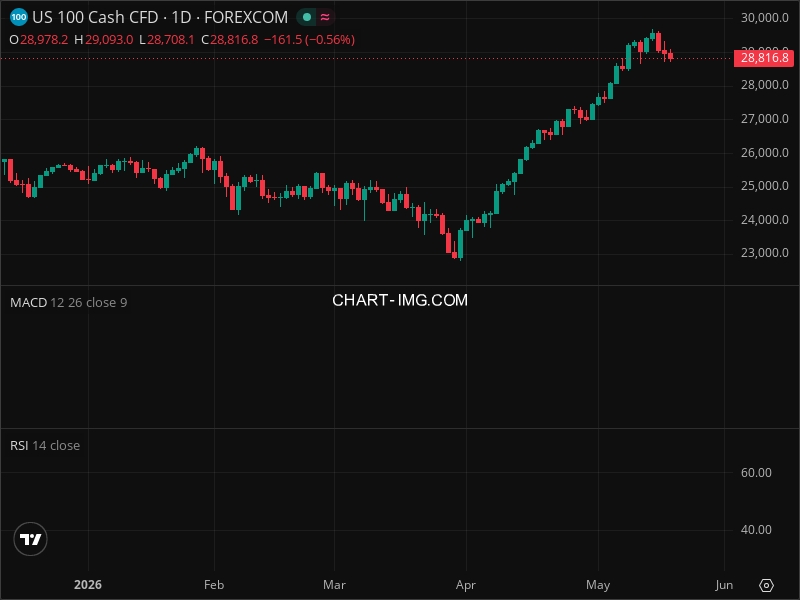 NDX Technical Analysis