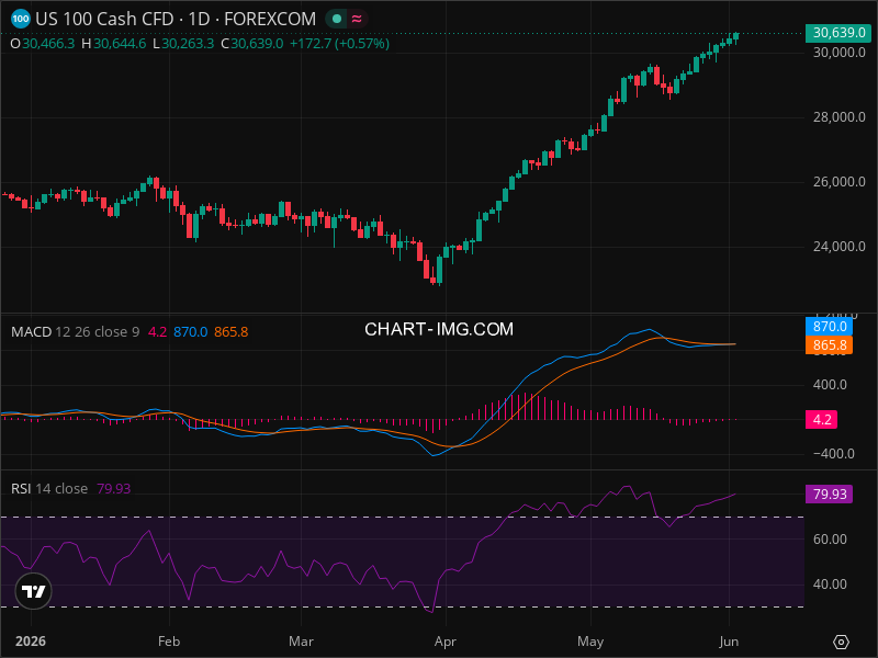 NDX Technical Analysis