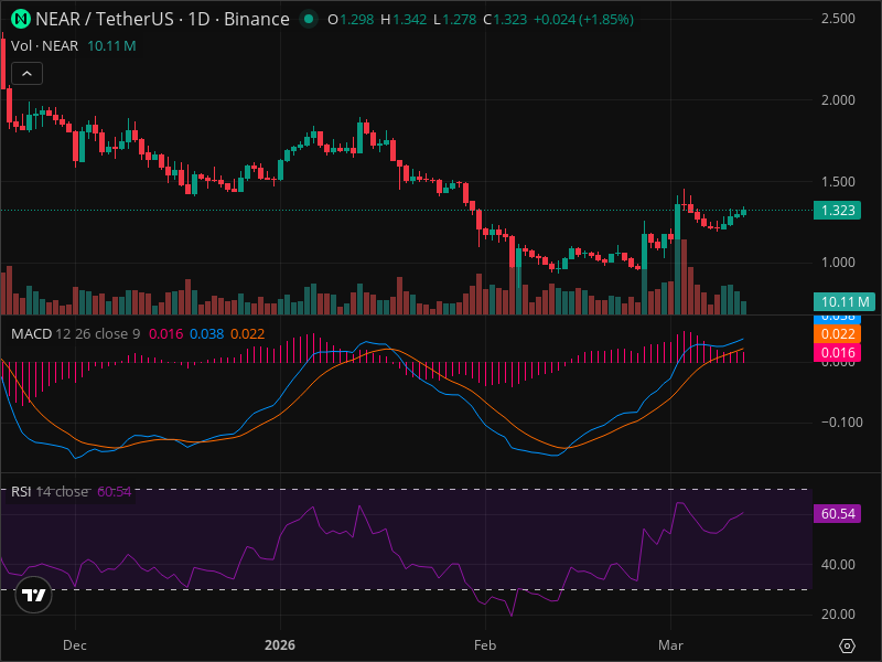 NEAR Breakout Imminent? 5 Chart Patterns Aligning Now