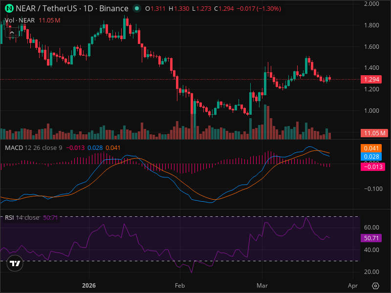 NEAR Price Prediction: Where Technical Analysis Points Next