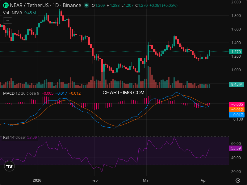 NEAR Breakout Imminent? 5 Chart Patterns Aligning Now